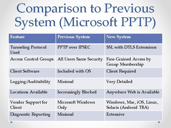 Comparison to Previous System (Microsoft PPTP) Feature Previous System New System Tunneling Protocol Used Comparison to Previous System (Microsoft PPTP) Feature Previous System New System Tunneling Protocol Used