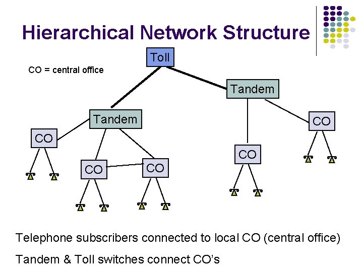 Hierarchical Network Structure Toll CO = central office Tandem CO CO CO Telephone subscribers