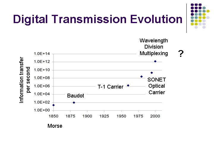 Digital Transmission Evolution Information transfer per second Wavelength Division Multiplexing T-1 Carrier Baudot Morse