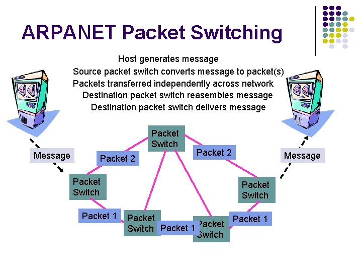 ARPANET Packet Switching Host generates message Source packet switch converts message to packet(s) Packets