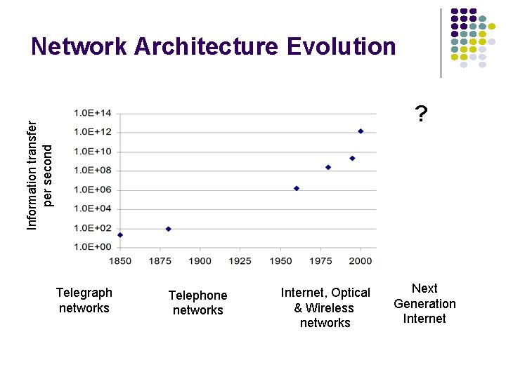 Network Architecture Evolution Information transfer per second ? Telegraph networks Telephone networks Internet, Optical