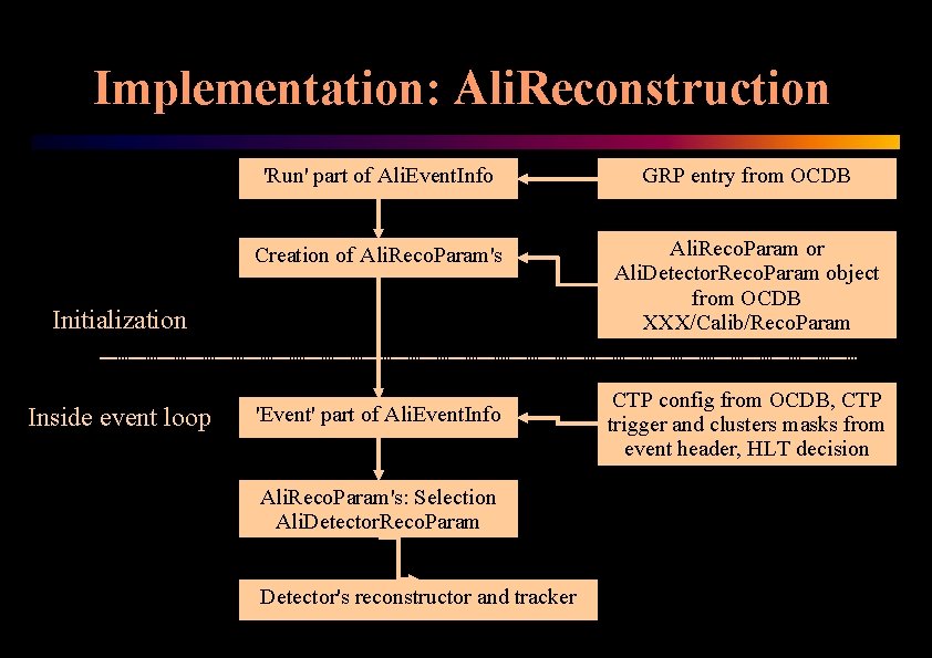 Implementation: Ali. Reconstruction 'Run' part of Ali. Event. Info GRP entry from OCDB Creation