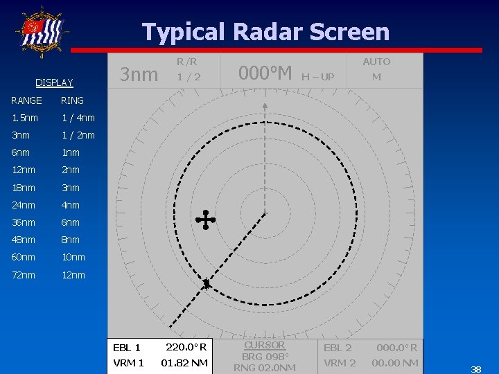 Typical Radar Screen DISPLAY RANGE RING 1. 5 nm 1 / 4 nm 3