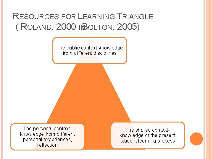 RESOURCES FOR LEARNING TRIANGLE ( ROLAND, 2000 INBOLTON, 2005) The public context-knowledge from different