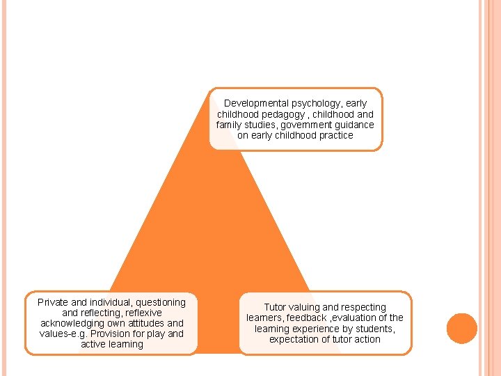 Developmental psychology, early childhood pedagogy , childhood and family studies, government guidance on early