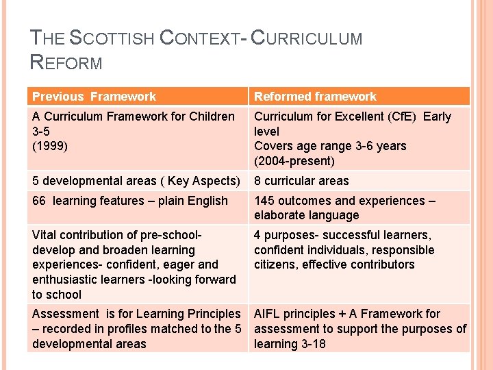 THE SCOTTISH CONTEXT- CURRICULUM REFORM Previous Framework Reformed framework A Curriculum Framework for Children