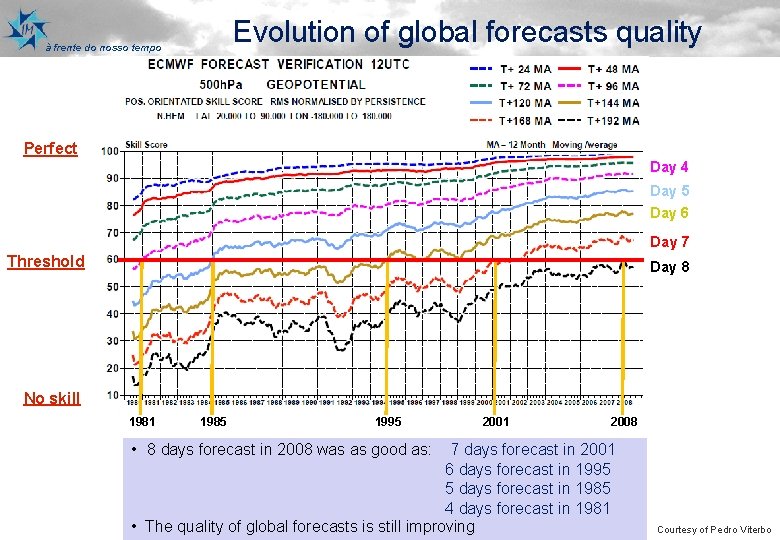 Evolution of global forecasts quality à frente do nosso tempo Perfect Day 4 Day