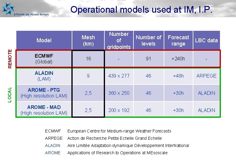 LOCAL REMOTE à frente do nosso tempo Operational models used at IM, I. P.