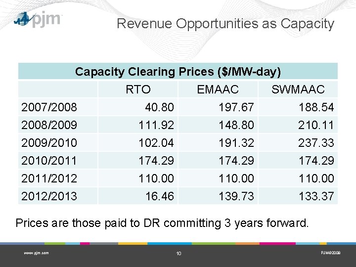 Revenue Opportunities as Capacity Clearing Prices ($/MW-day) RTO EMAAC SWMAAC 2007/2008 40. 80 197. Revenue Opportunities as Capacity Clearing Prices ($/MW-day) RTO EMAAC SWMAAC 2007/2008 40. 80 197.