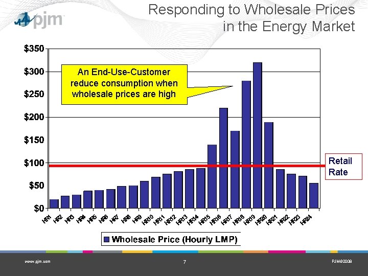 Responding to Wholesale Prices in the Energy Market An End-Use-Customer reduce consumption when wholesale Responding to Wholesale Prices in the Energy Market An End-Use-Customer reduce consumption when wholesale