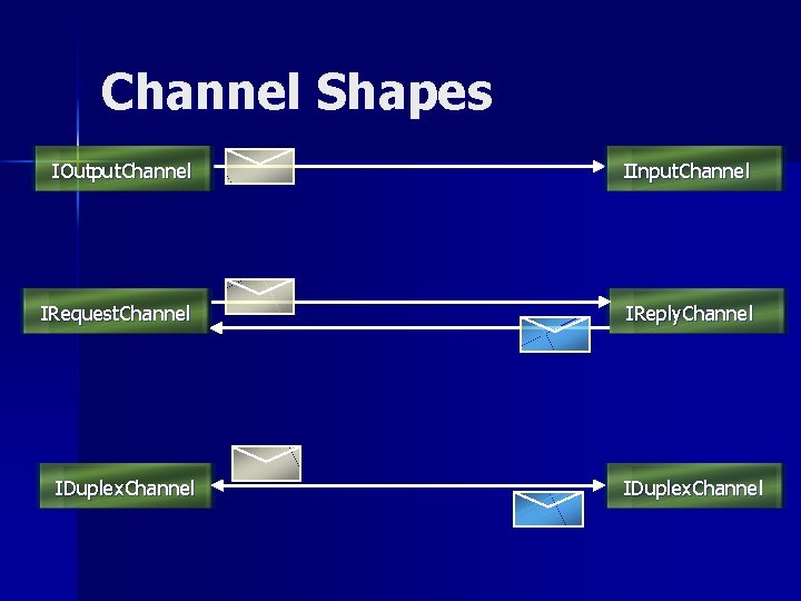 Channel Shapes IOutput. Channel IInput. Channel IRequest. Channel IReply. Channel IDuplex. Channel 