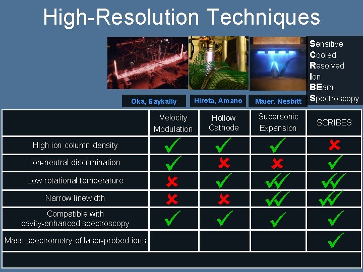 High-Resolution Techniques Oka, Saykally High ion column density Ion-neutral discrimination Low rotational temperature Narrow