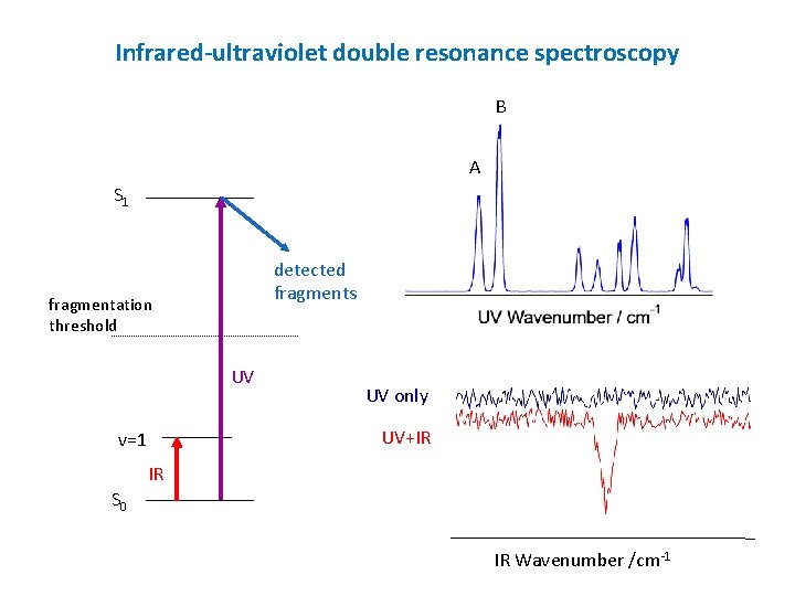 Infrared-ultraviolet double resonance spectroscopy B A S 1 detected fragments fragmentation threshold UV UV