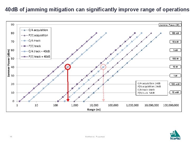 40 d. B of jamming mitigation can significantly improve range of operations Jammer Power