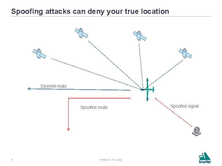 Spoofing attacks can deny your true location Desired route Spoofed route 8 Nov. Atel
