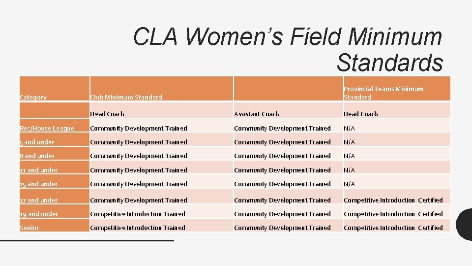 CLA Women’s Field Minimum Standards Category Provincial Teams Minimum Standard Club Minimum Standard Head