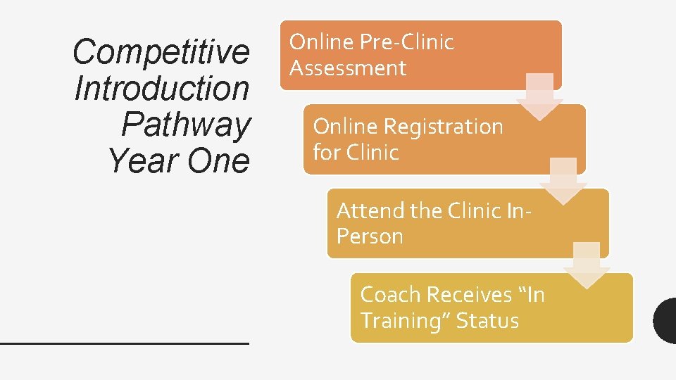 Competitive Introduction Pathway Year One Online Pre-Clinic Assessment Online Registration for Clinic Attend the