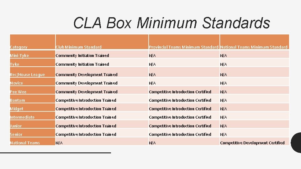 CLA Box Minimum Standards Category Club Minimum Standard Provincial Teams Minimum Standard National Teams