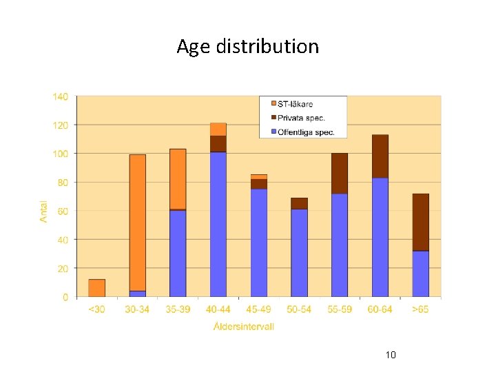 Age distribution 10 