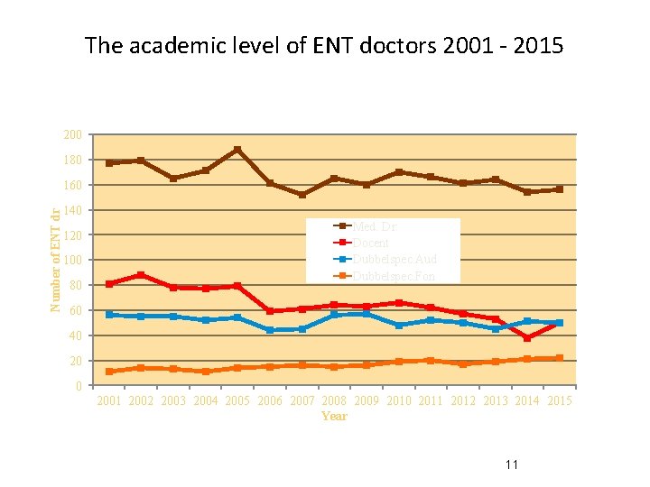The academic level of ENT doctors 2001 - 2015 200 180 Number of ENT