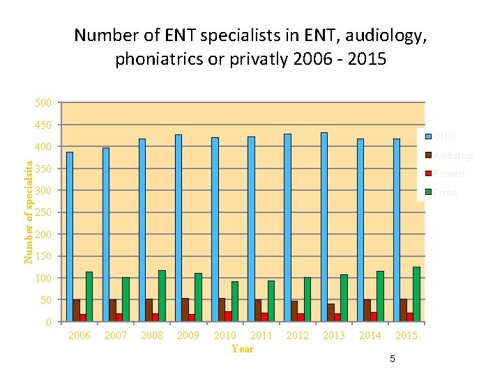 Number of ENT specialists in ENT, audiology, phoniatrics or privatly 2006 - 2015 500