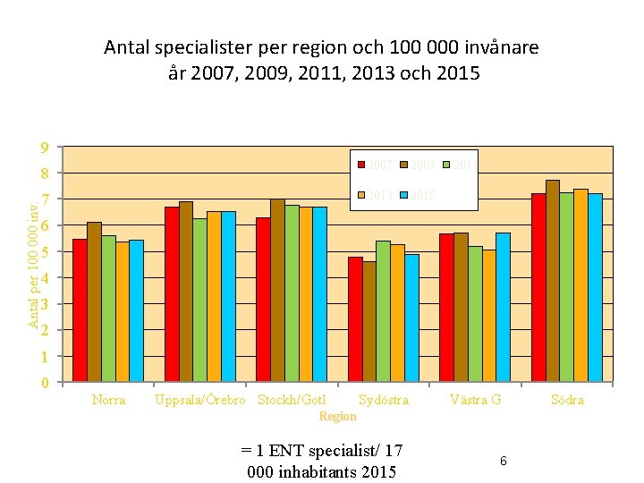 Antal specialister per region och 100 000 invånare år 2007, 2009, 2011, 2013 och