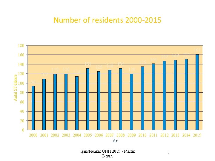 Number of residents 2000 -2015 180 160 Antal ST-läkare 140 119 120 114 109