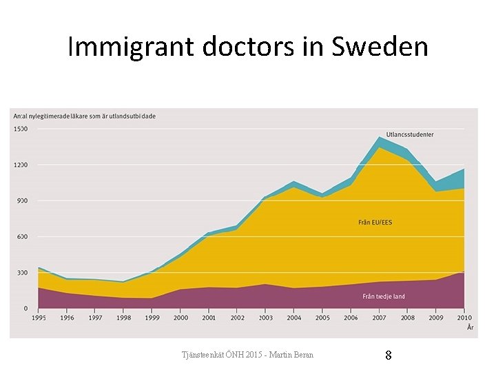 Immigrant doctors in Sweden Tjänsteenkät ÖNH 2015 - Martin Beran 8 