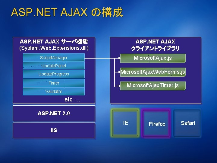 ASP. NET AJAX の構成 ASP. NET AJAX サーバ機能 (System. Web. Extensions. dll) ASP. NET