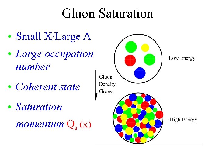 Gluon Saturation • Small X/Large A • Large occupation number • Coherent state •