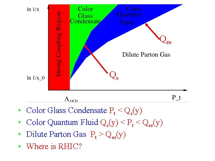 Qes Qs • • Color Glass Condensate Pt < Qs(y) Color Quantum Fluid Qs(y)