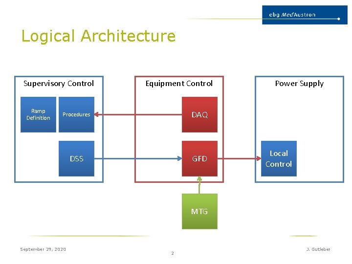 Logical Architecture Supervisory Control Ramp Definition Equipment Control Procedures DAQ DSS GFD Power Supply Logical Architecture Supervisory Control Ramp Definition Equipment Control Procedures DAQ DSS GFD Power Supply