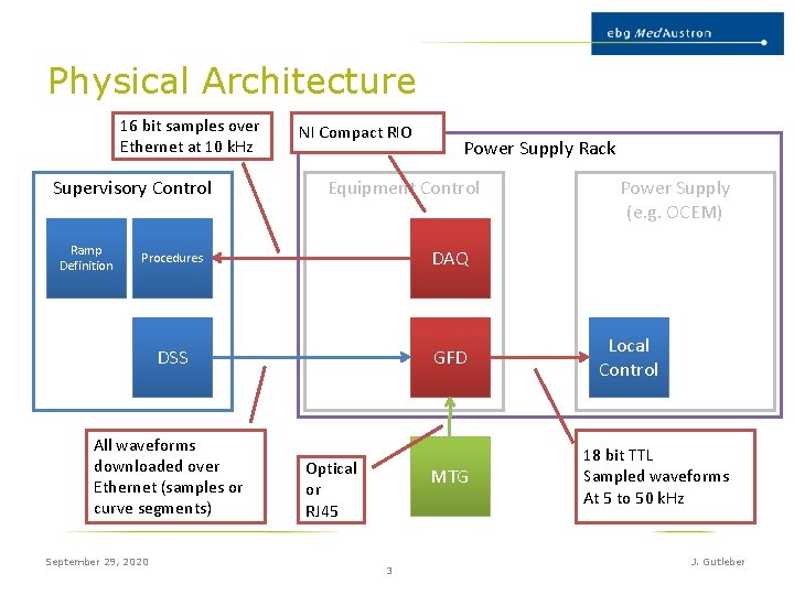 Physical Architecture 16 bit samples over Ethernet at 10 k. Hz Supervisory Control Ramp Physical Architecture 16 bit samples over Ethernet at 10 k. Hz Supervisory Control Ramp
