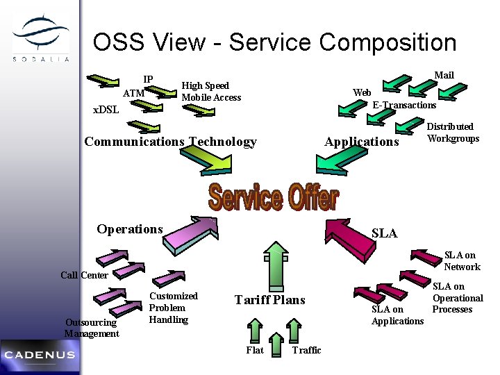 OSS View - Service Composition IP ATM Mail High Speed Mobile Access Web E-Transactions