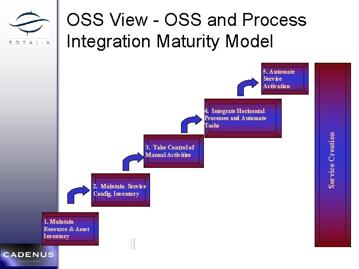 OSS View - OSS and Process Integration Maturity Model 5. Automate Service Activation 3.