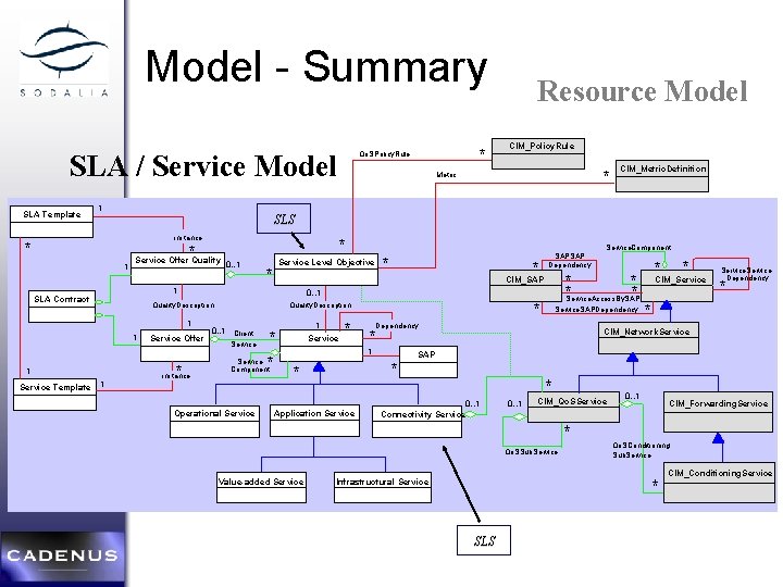 Model - Summary SLA / Service Model SLA Template 1 Service Level Objective *