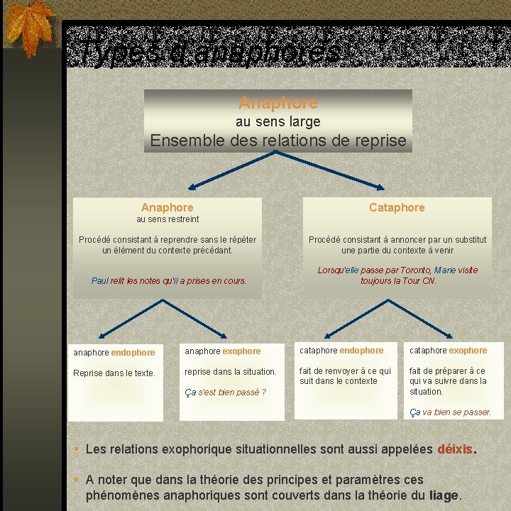 Types d’anaphores Anaphore au sens large Ensemble des relations de reprise Anaphore Cataphore au