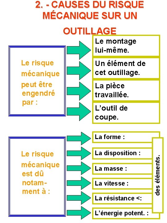 2. - CAUSES DU RISQUE MÉCANIQUE SUR UN OUTILLAGE Le montage lui-même. Le risque