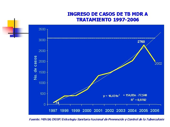 INGRESO DE CASOS DE TB MDR A TRATAMIENTO 1997 -2006 3500 3000 2760 No.
