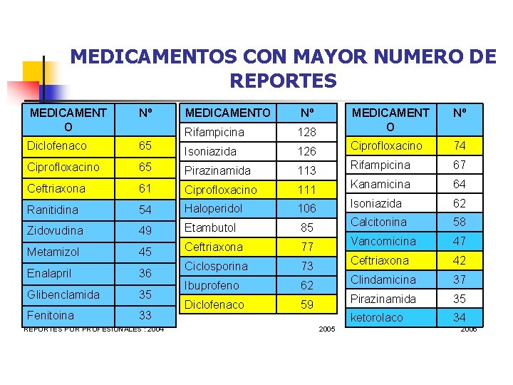 MEDICAMENTOS CON MAYOR NUMERO DE REPORTES MEDICAMENT O Nº Diclofenaco 65 Ciprofloxacino MEDICAMENTO Nº