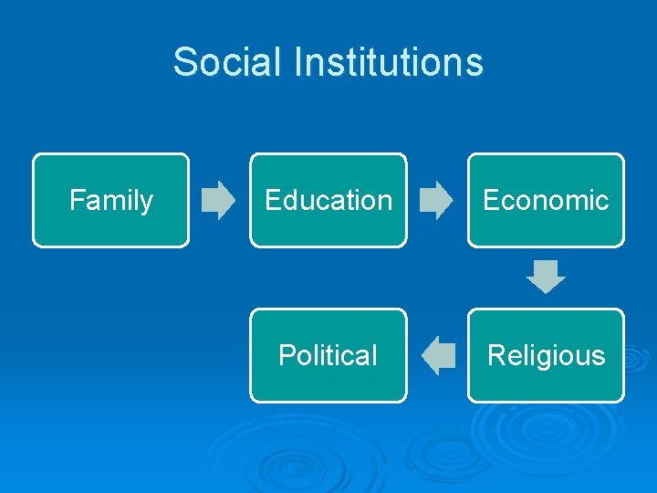 Social Institutions Family Education Economic Political Religious Social Institutions Family Education Economic Political Religious