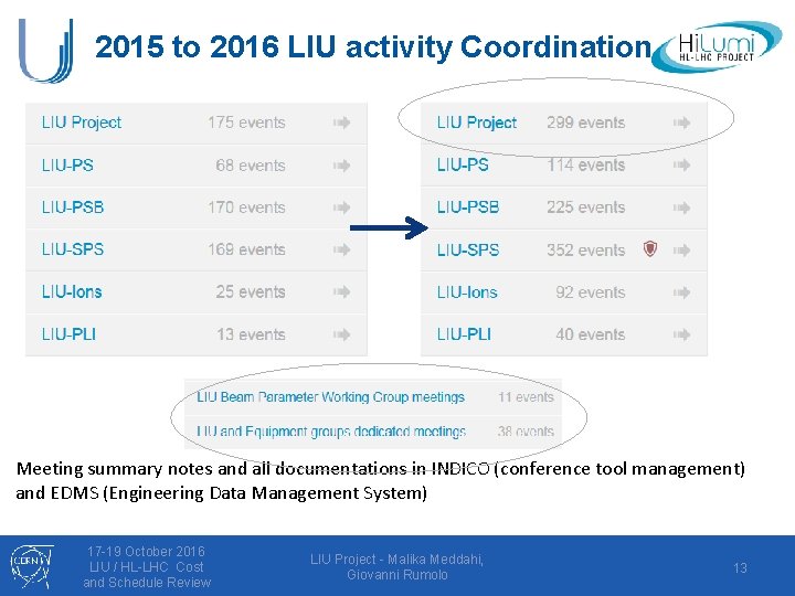 2015 to 2016 LIU activity Coordination Meeting summary notes and all documentations in INDICO