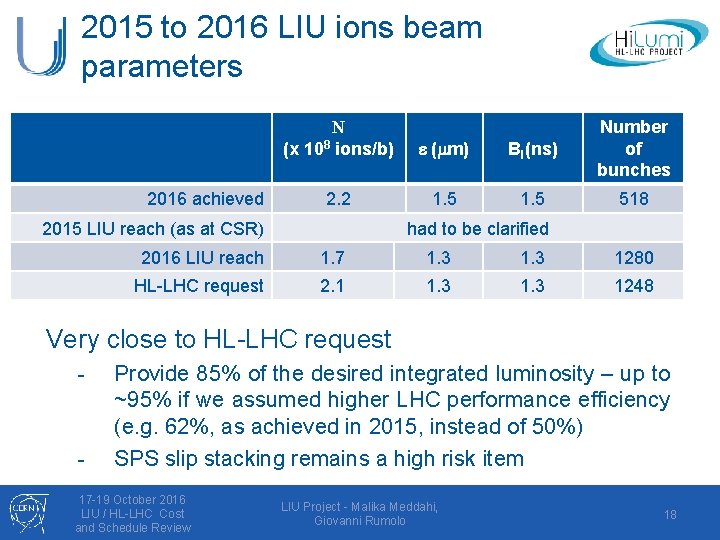 2015 to 2016 LIU ions beam parameters 2016 achieved N (x 108 ions/b) e