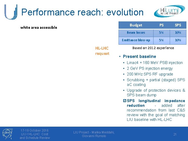 Performance reach: evolution Budget PS SPS Beam losses 5% 10% Emittance blow-up 5% 10%