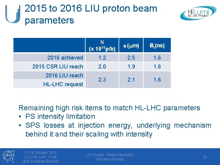 2015 to 2016 LIU proton beam parameters N (x 1011 p/b) e (mm) Bl(ns)