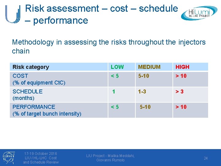 Risk assessment – cost – schedule – performance Methodology in assessing the risks throughout