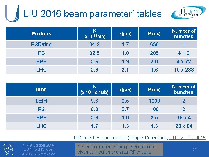 LIU 2016 beam parameter* tables Protons N (x 1011 p/b) e (mm) Bl(ns) Number