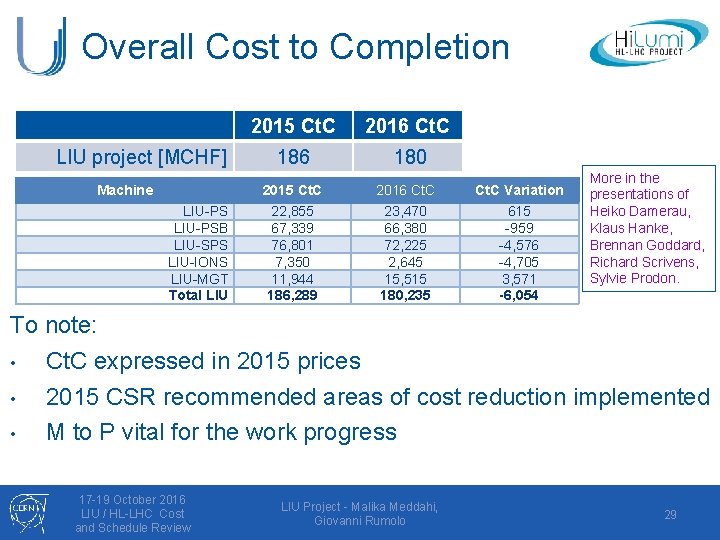 Overall Cost to Completion LIU project [MCHF] Machine LIU-PSB LIU-SPS LIU-IONS LIU-MGT Total LIU