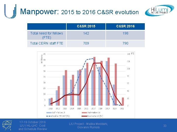 Manpower: 2015 to 2016 C&SR evolution C&SR 2015 C&SR 2016 Total need for fellows