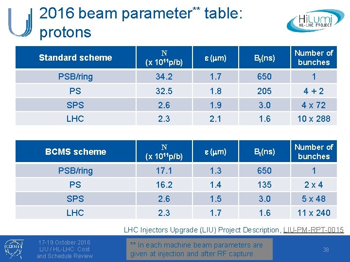 2016 beam parameter** table: protons Standard scheme N (x 1011 p/b) e (mm) Bl(ns)